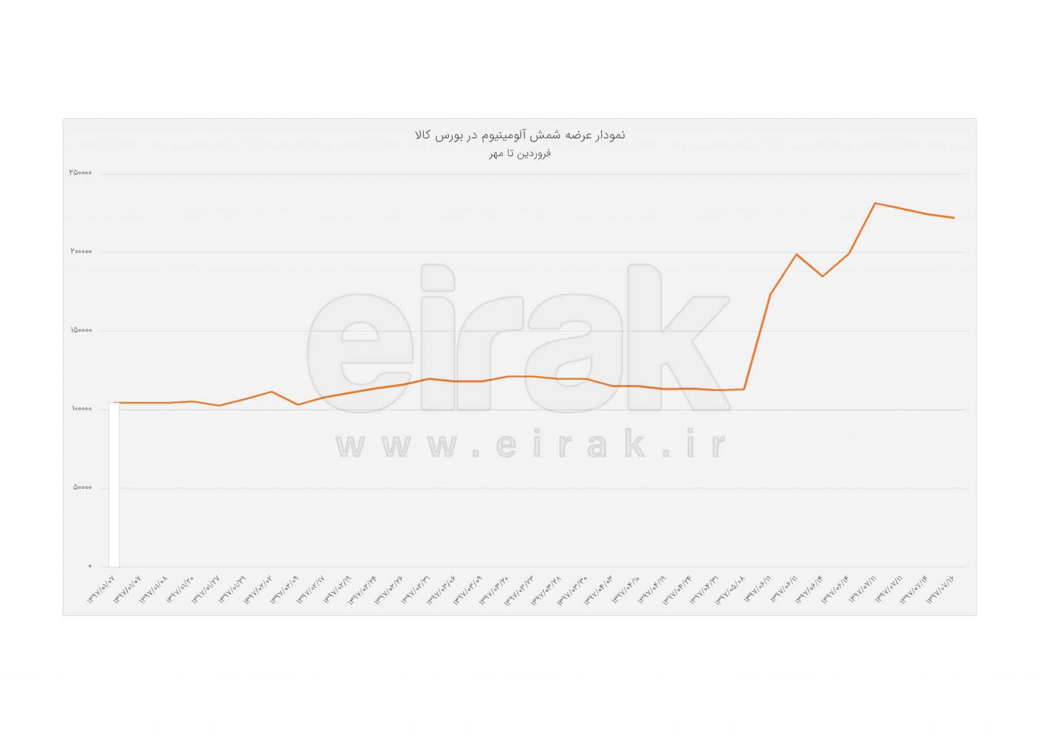 نمودار قیمت شمش آلومینیوم در بورس کالا