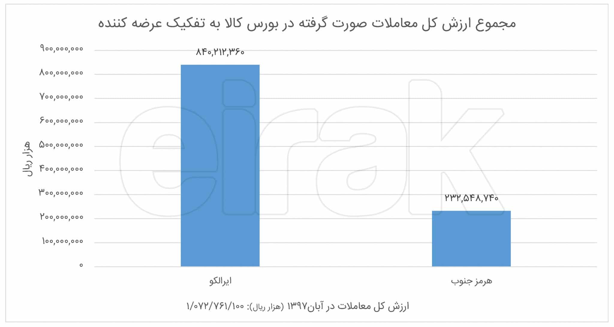 مجموع کل عرضه آلومینیوم در بورس کالا به تفکیک عرضه کننده