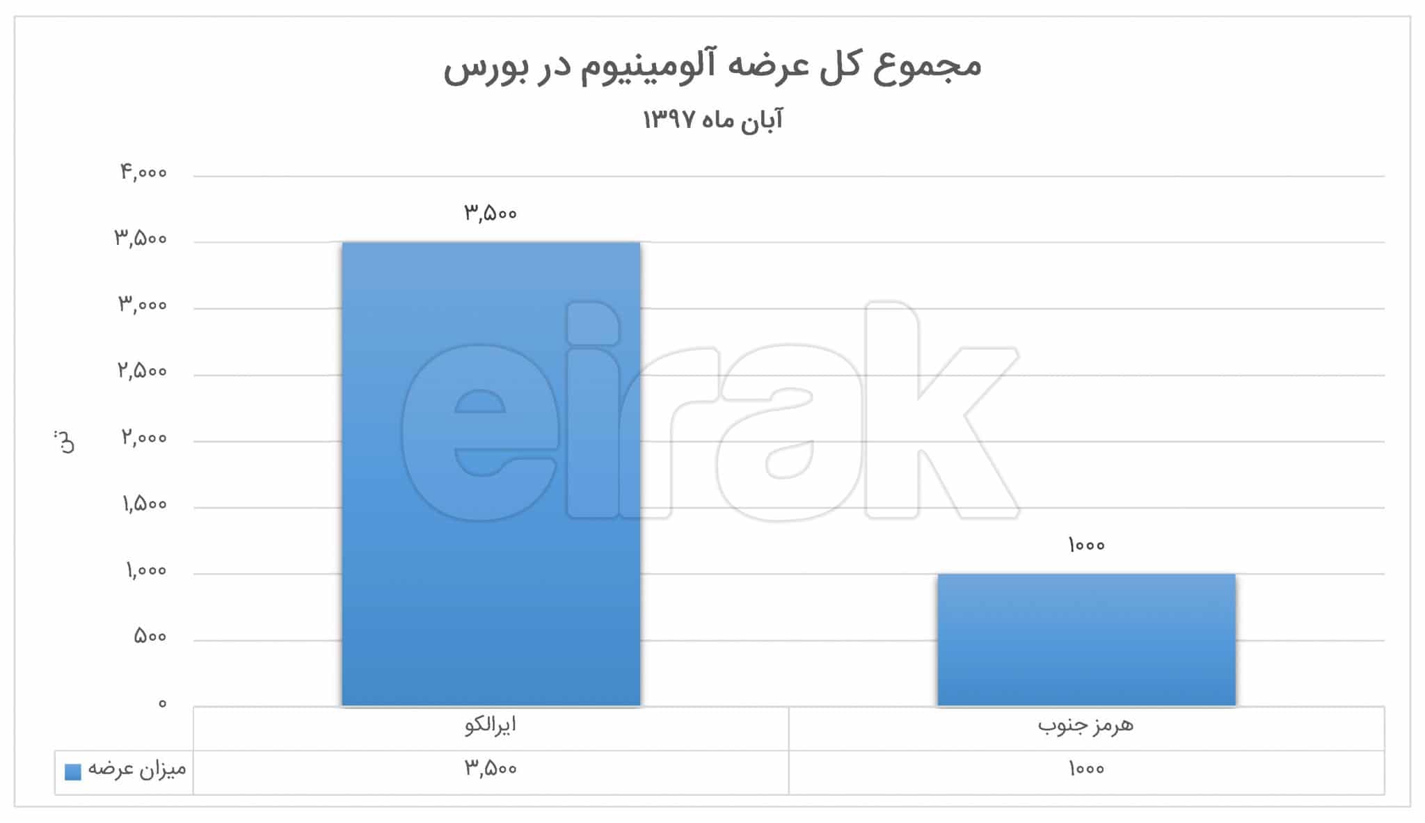 مجموع کل عرضه آلومینیوم در بورس کالا(آبان 1397)