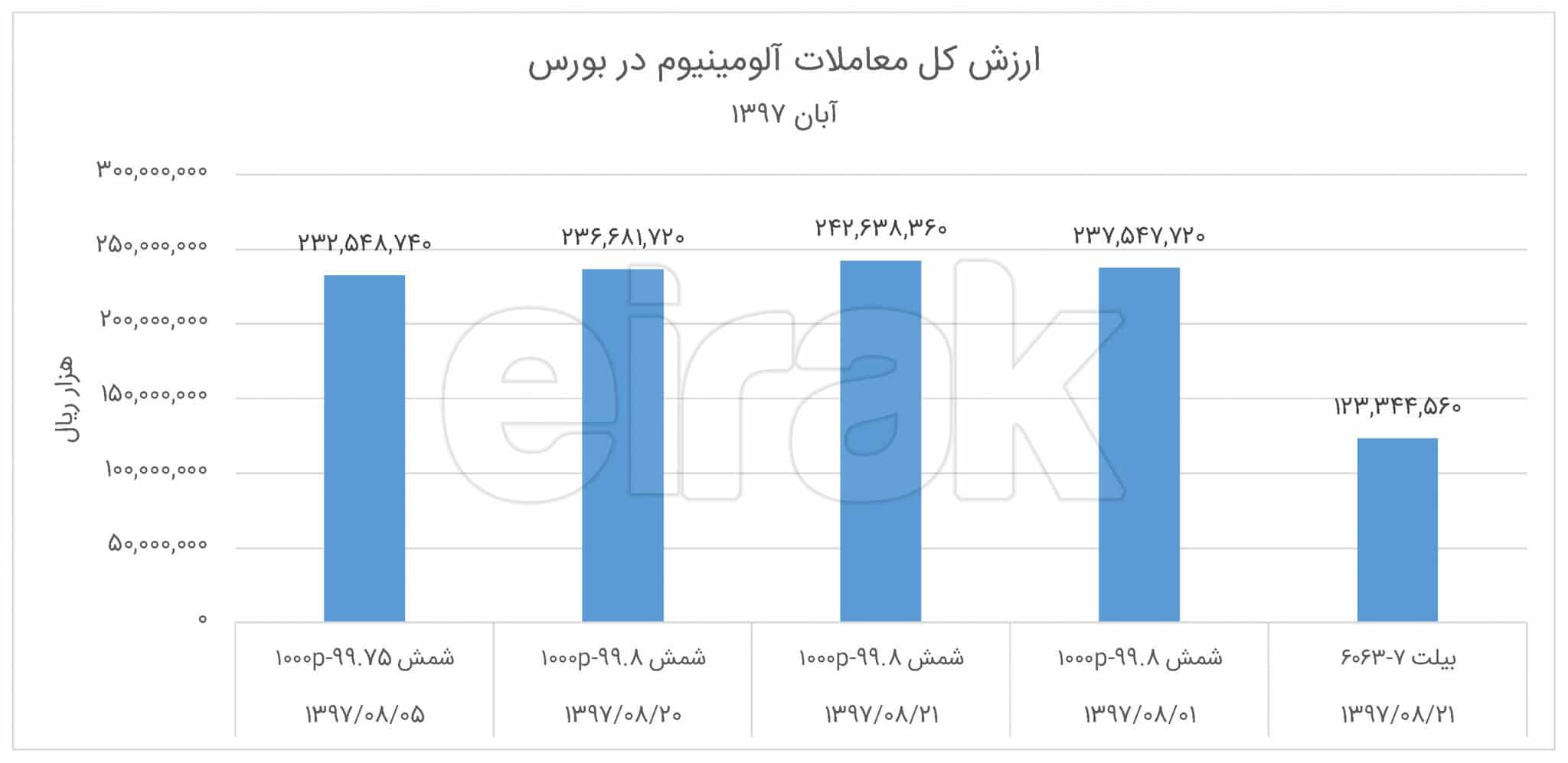 ارزش معاملات آلومینیوم به تفکیک تاریخ و محصول