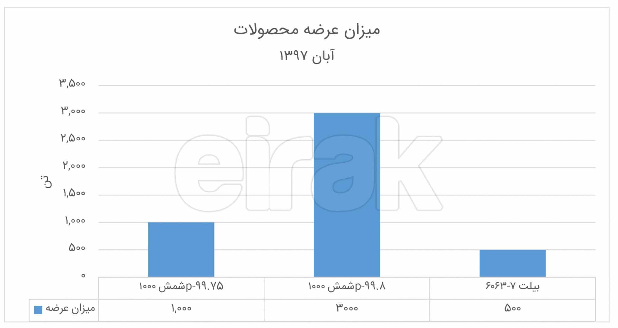 عرضه آلومینیوم در بورس به تفکیک نوع محصول