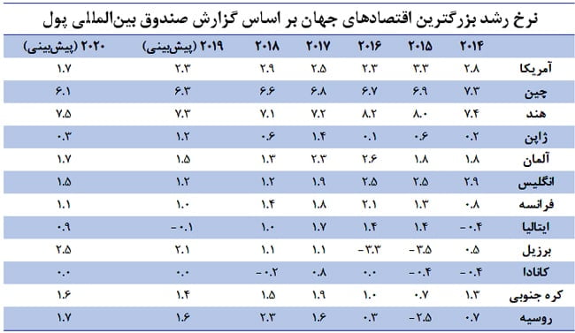 نرخ رشد بزرگترین اقتصادهای جهان