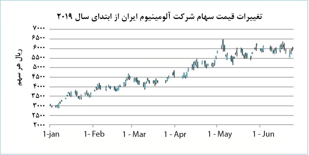 تغییرات قیمت سهام شرکت آلومینیوم ایران(ایرالکو) از ابتدای سال ۲۰۱۹