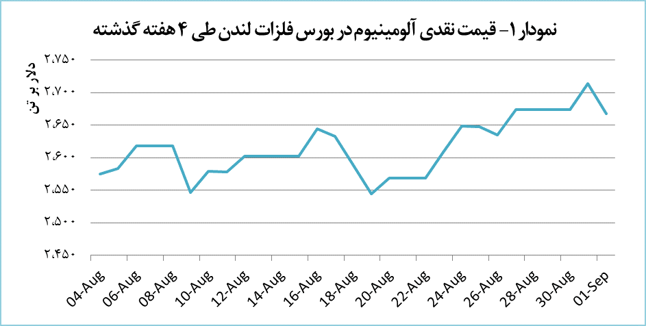 توقف رشد قیمت آلومینیوم در بورس فلزات لندن