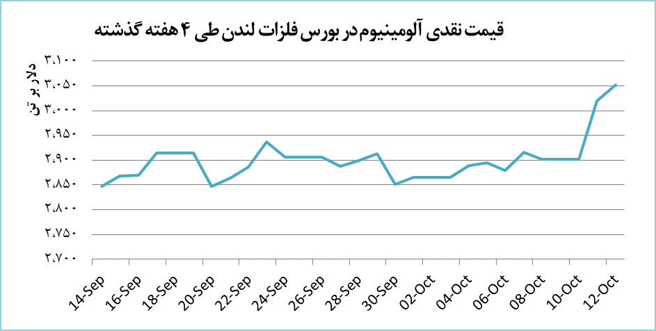 رکورد شکنی قیمت جهانی آلومینیوم در کانال 3000 دلار تثبیت شد