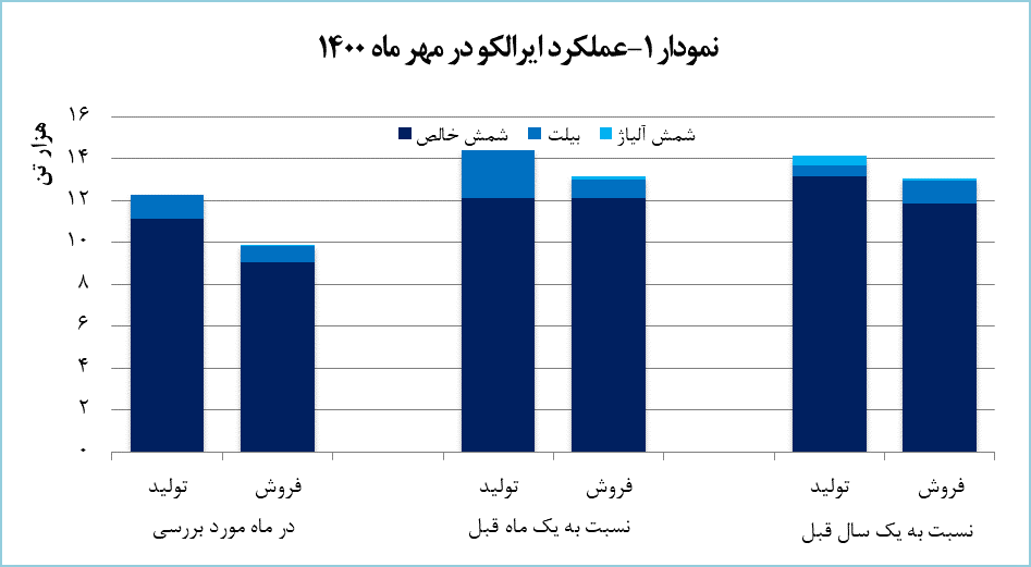  عملکرد شرکت ایرالکو در مهر ماه 1400