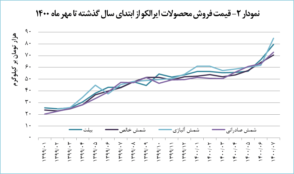 قیمت فروش محصولات ایرالکو از ابتدای سال گذشته تا مهرماه 1400