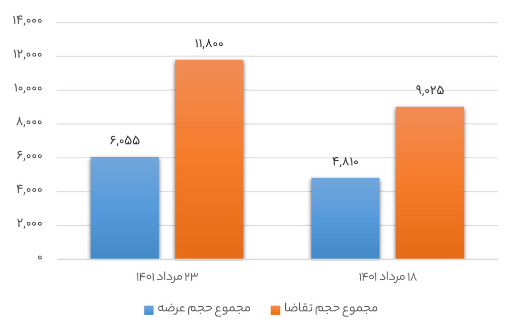 نمودار مقایسه مقدار عرضه و تقاضای آلومینیوم در بورس کالای ایران
