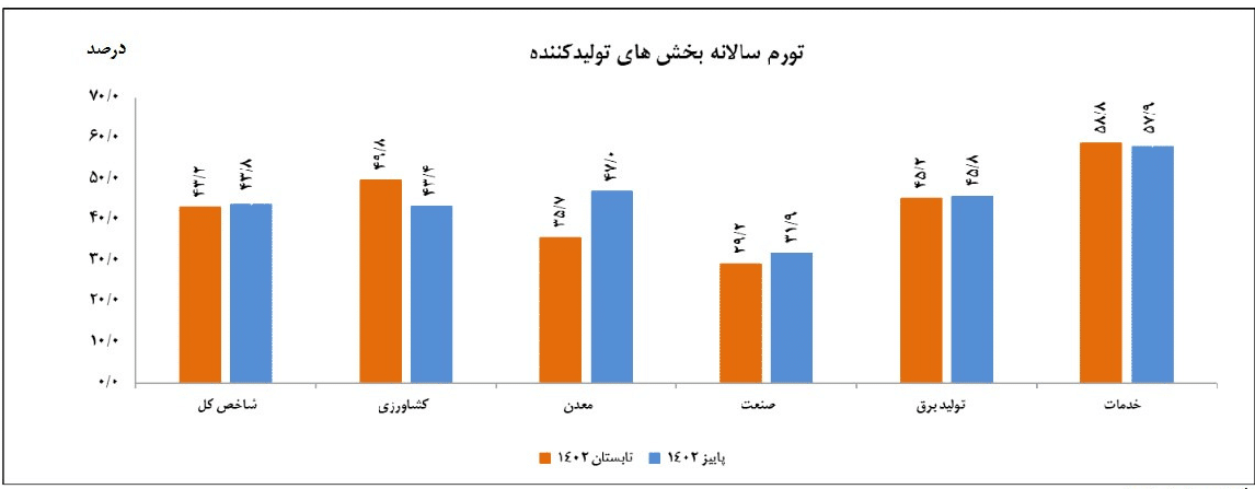 تورم سالانه بخش های تولیدکننده