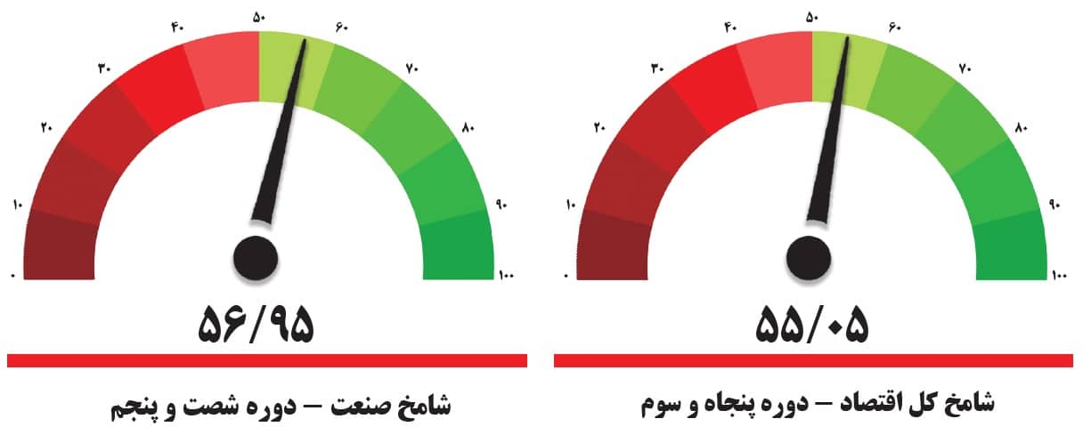 شاخص مدیران خرید ترکیبی کل اقتصاد